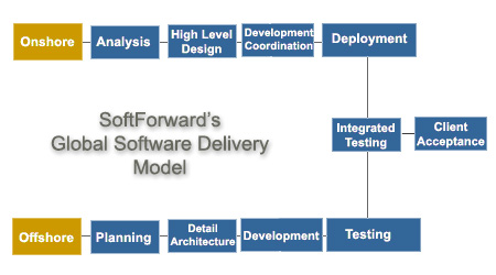SoftForward's Global Software Delivery Model